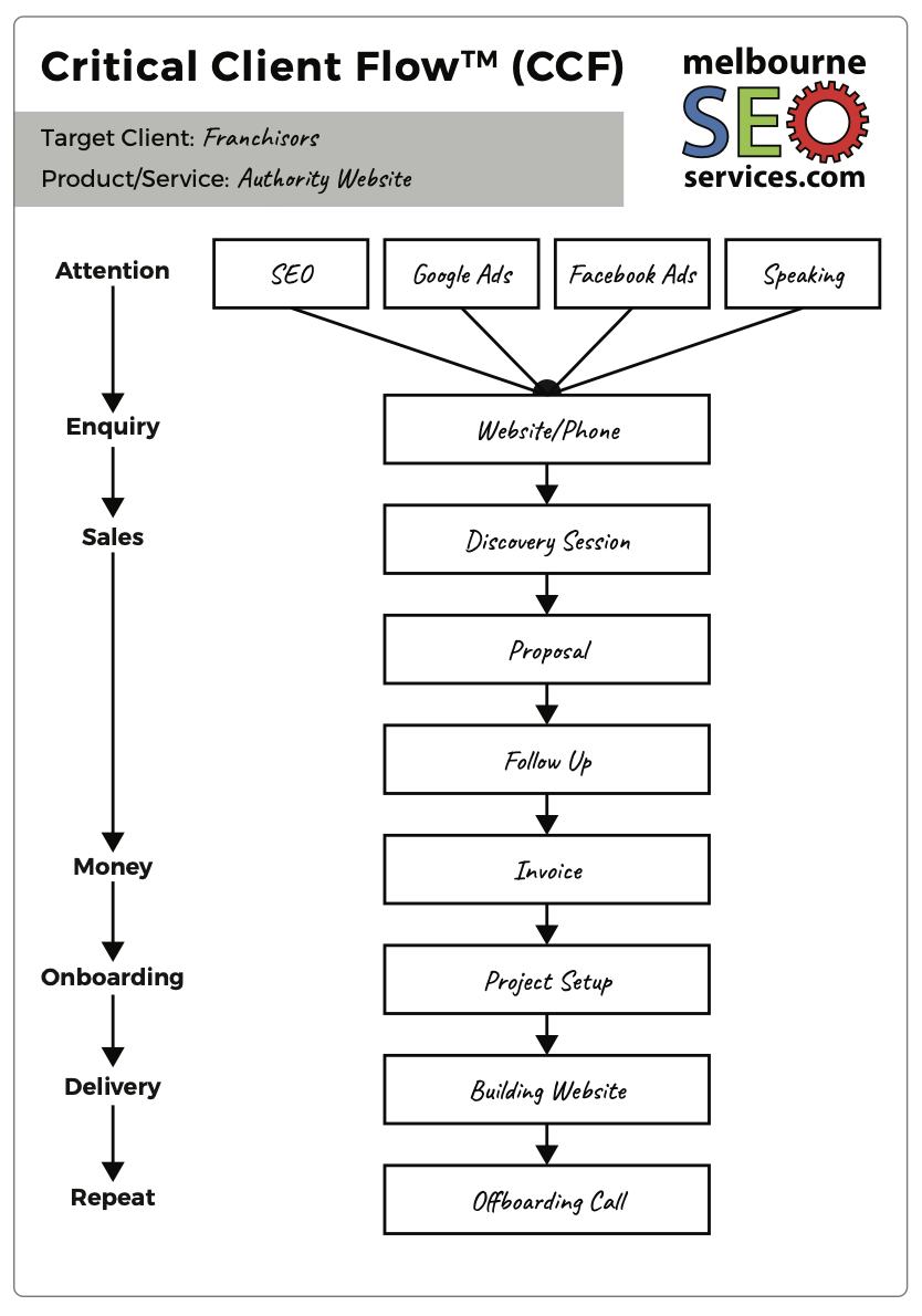 Melbourne SEO Services Critical Client Flow showing the eight stages from attention to repeat