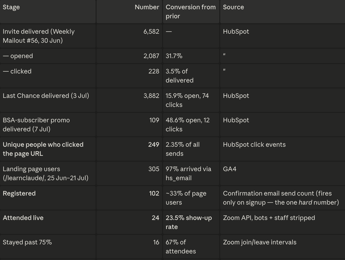 A real campaign postmortem funnel Claude built, pulling live from HubSpot, GA4, Zoom and Stripe
