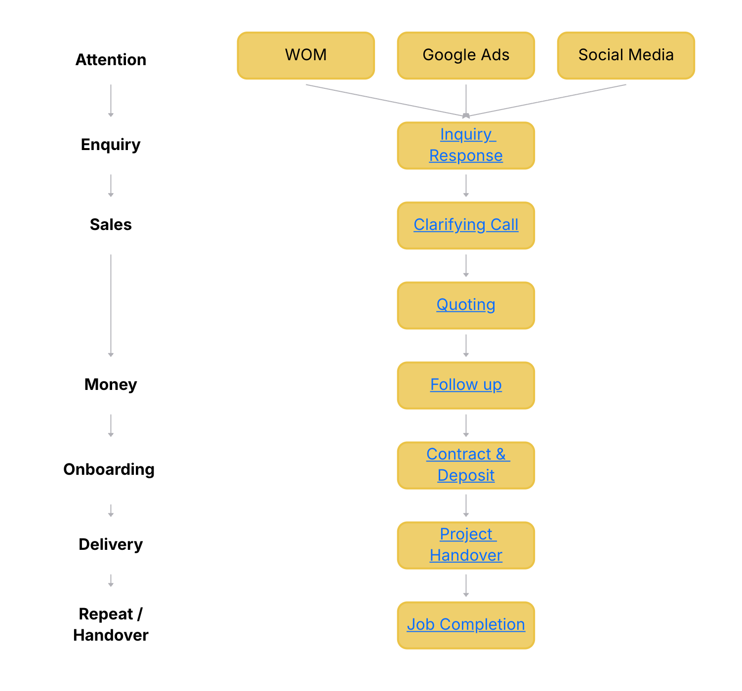 Critical Client Flow diagram for a construction business showing the 8 stages from lead to referral