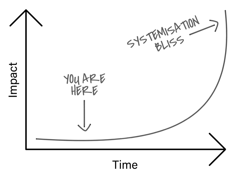 Impact vs time chart showing 'You are here' at the bottom of a flat curve that eventually bends upward into 'systemisation bliss'