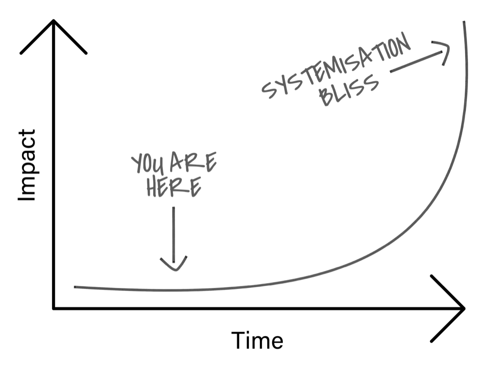 Systemisation bliss: once break-even is stable, every system you build compounds above the floor — the curve goes up and to the right.