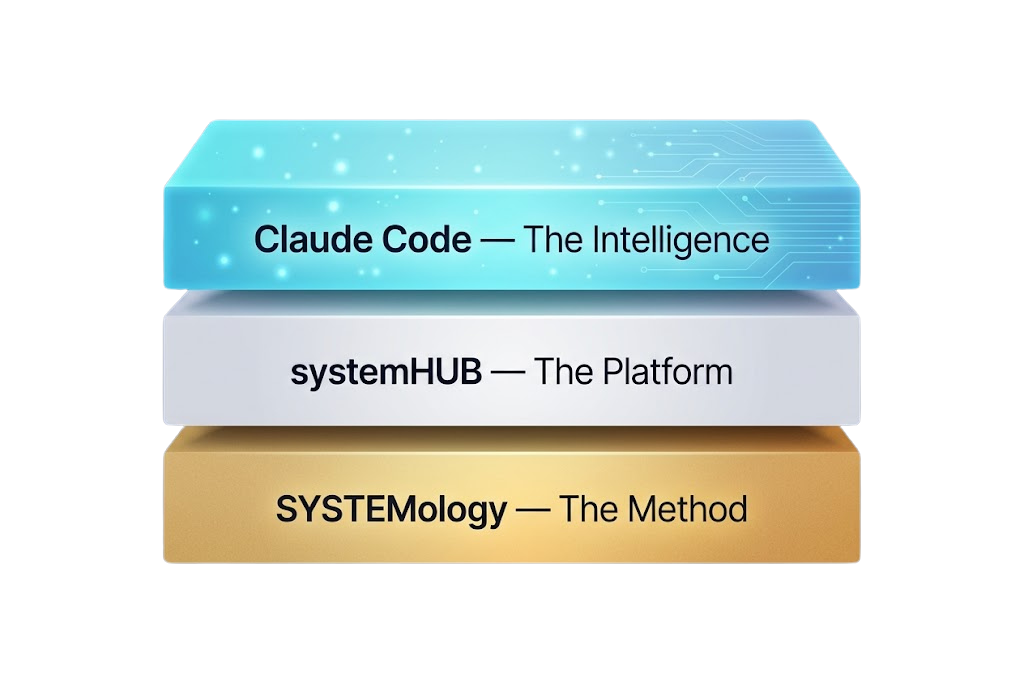 The stack: SYSTEMology the method, systemHUB the platform, Claude Code the AI on top