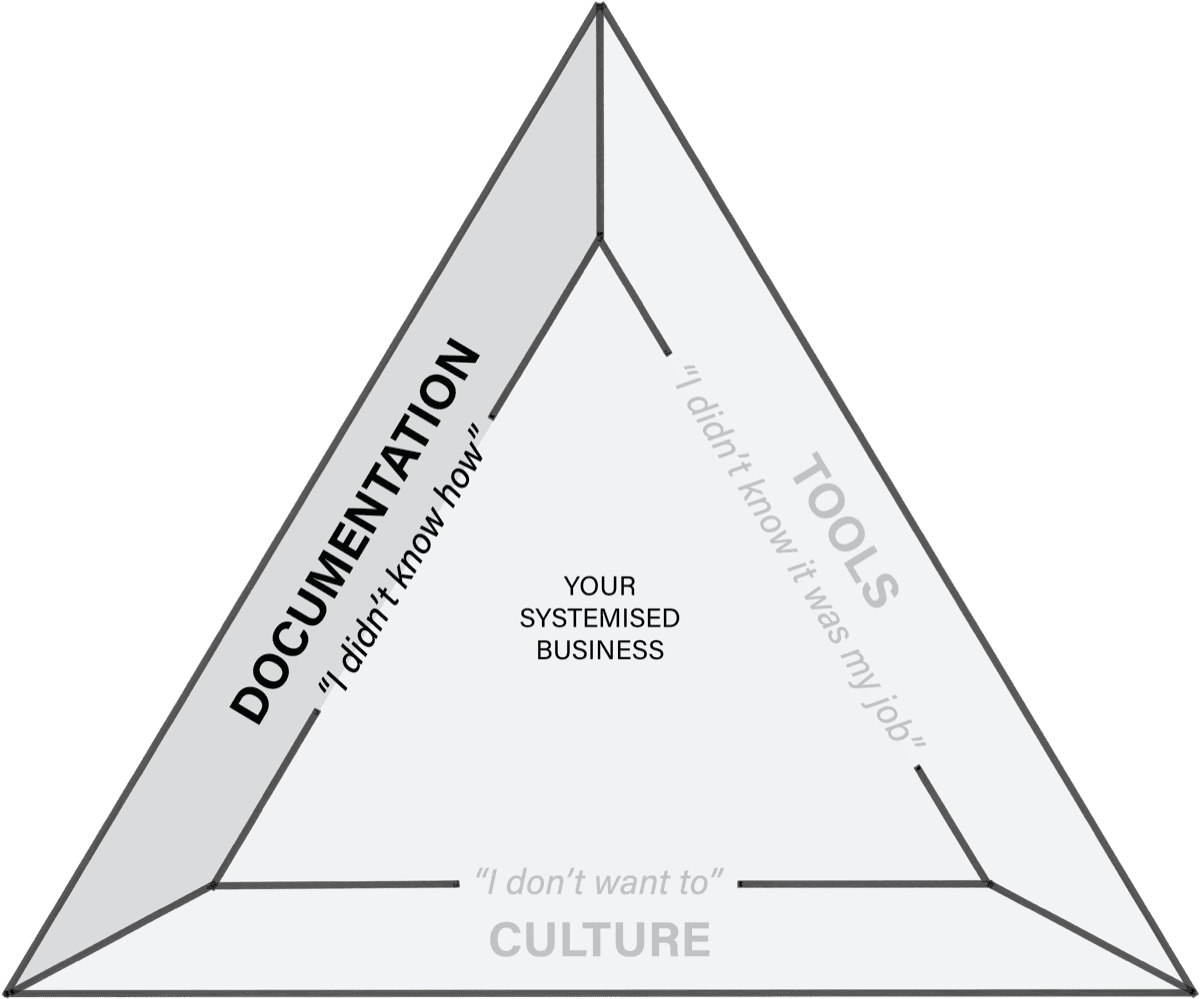 Pillar 1 Documentation highlighted in the Three Pillars triangle — fixes the 'I didn't know how' excuse