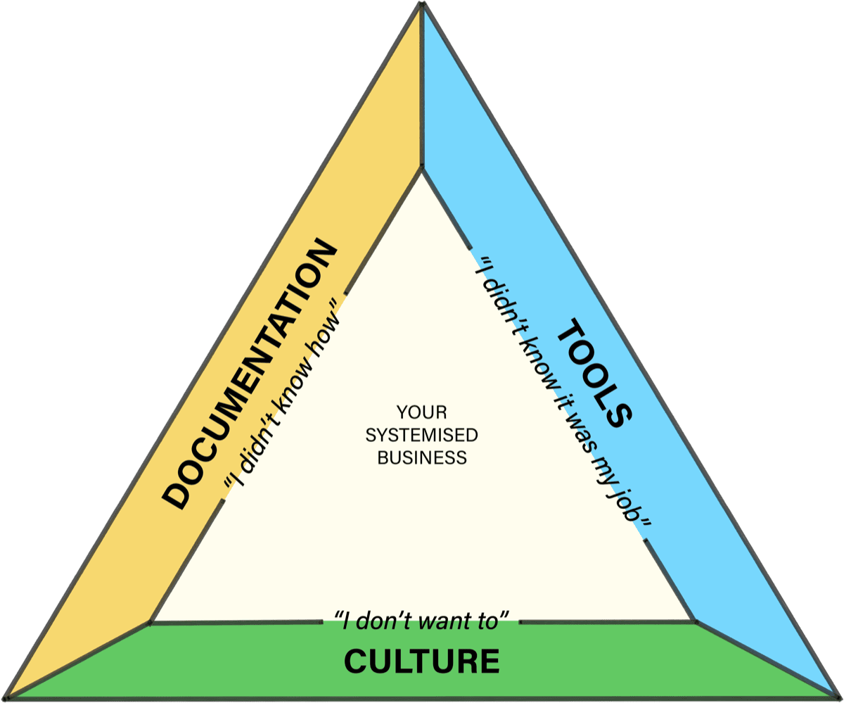 The Three Pillars framework — Documentation (yellow), Tools (blue), and Culture (green), each tied to one of the three resistance excuses inside the triangle