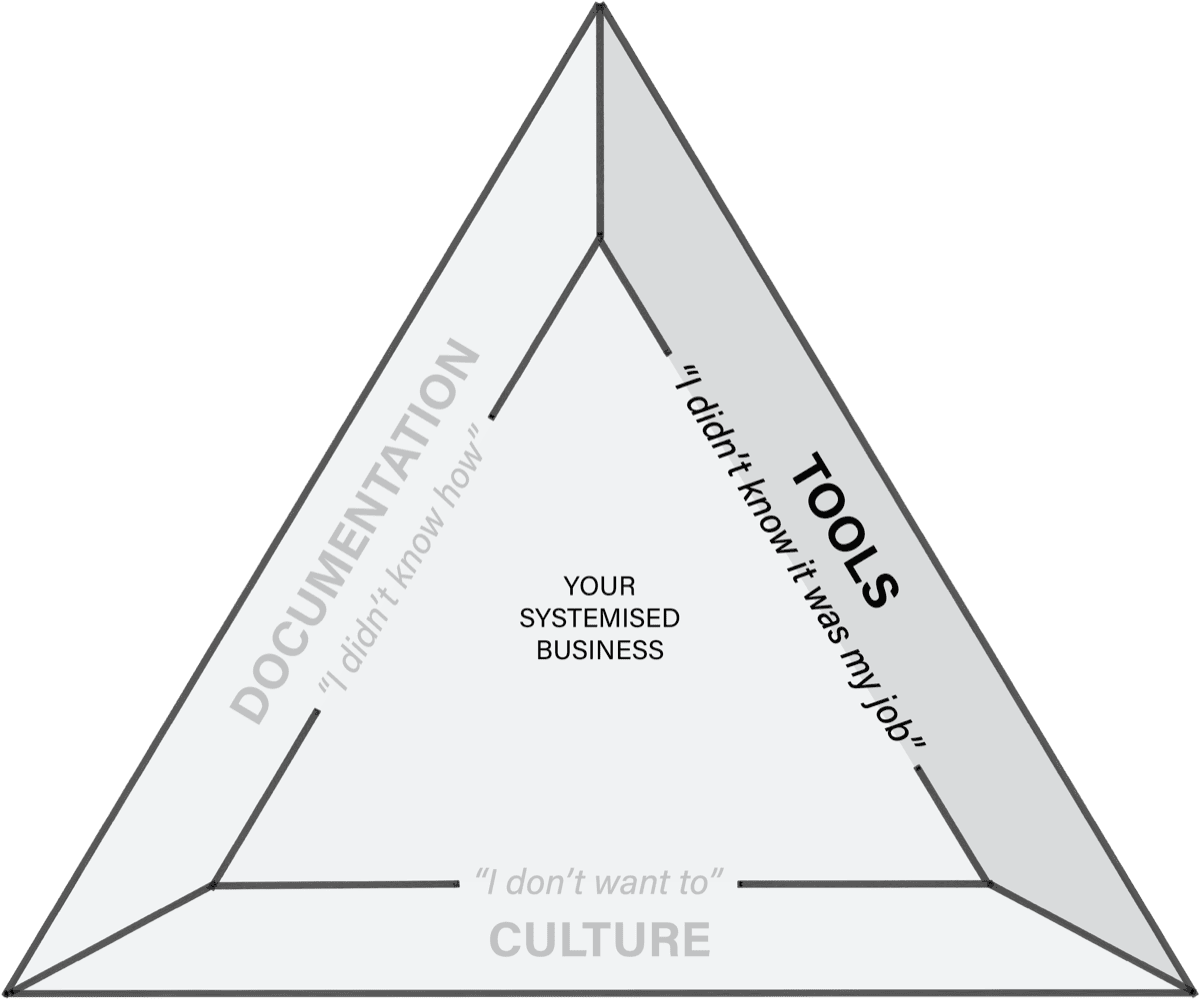 Pillar 2 Tools highlighted in the Three Pillars triangle — fixes the 'I didn't know it was my job' excuse